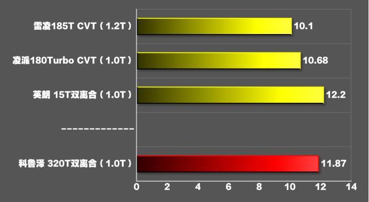 科鲁泽320T爽快版百公里加速需要多少秒？