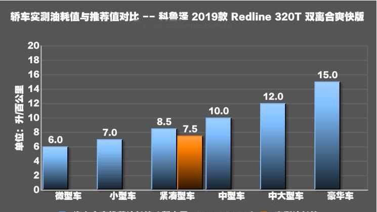 科鲁泽320T爽快版油耗测试 科鲁泽爽快版百公里油耗多少？