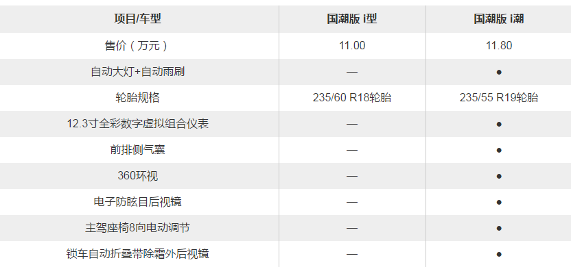 新款哈弗F5哪款车型最有性价比？