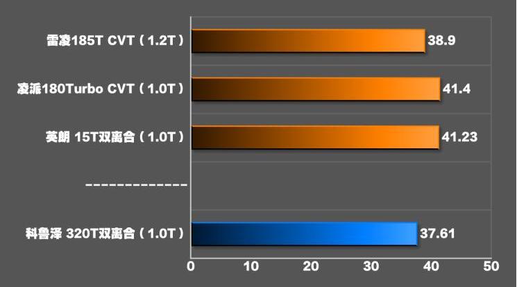 科鲁泽320T爽快版刹车测试 科鲁泽爽快版刹车距离多少米？