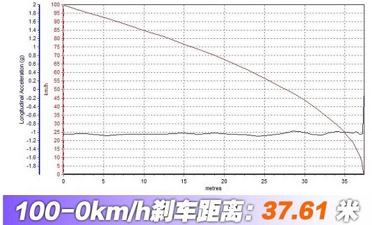 科鲁泽320T爽快版刹车测试 科鲁泽爽快版刹车距离多少米？