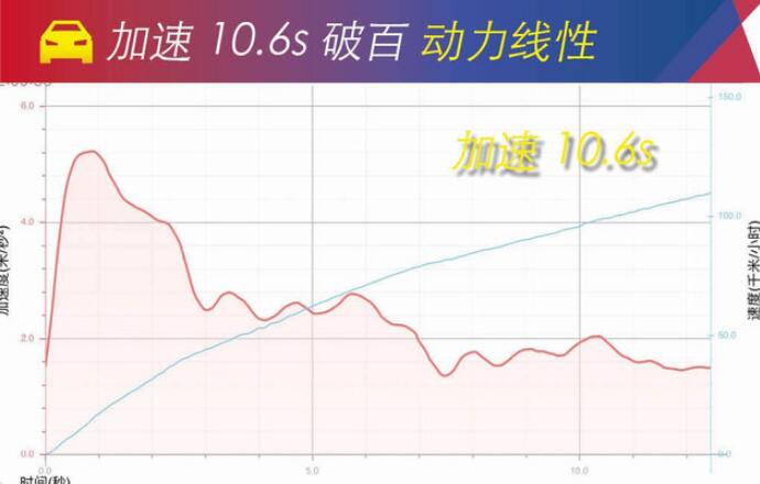 BJ40城市猎人版百公里加速多少时间？