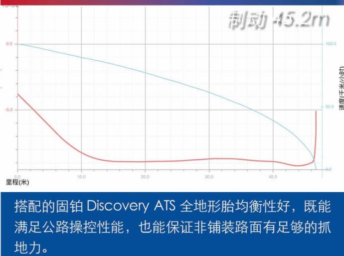 BJ40城市猎人版百公里刹车距离多少米？