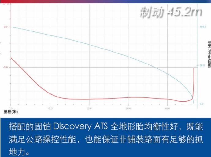 BJ40城市猎人版百公里刹车距离多少米？