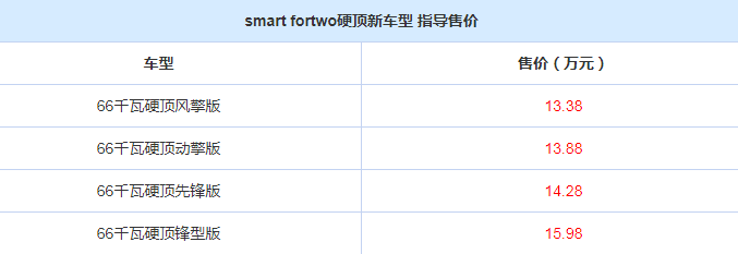 smart fortwo新增车型多少钱？smart fortwo新增车型售价