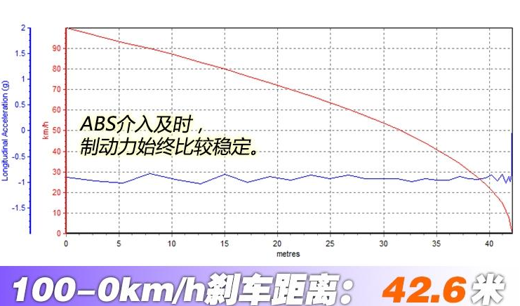 2019款速腾280TSI百公里刹车距离几米？