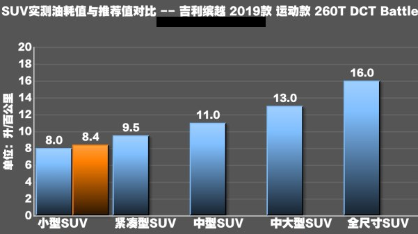 缤越260T DCT骑士油耗多少？费油吗？