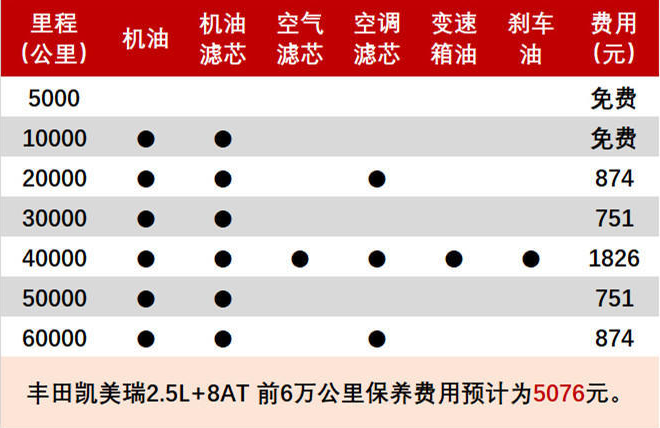 凯美瑞和雅阁落地价差多少？哪个保养费用更高？