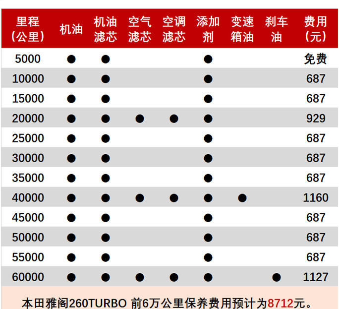 凯美瑞和雅阁落地价差多少？哪个保养费用更高？