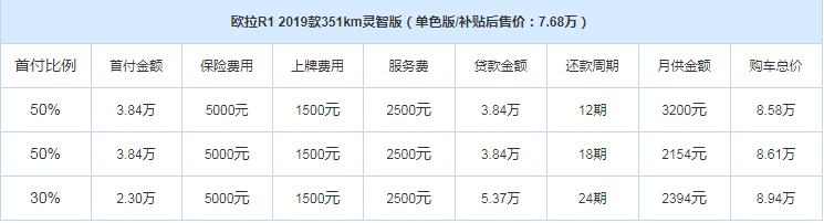 2019款欧拉R1哪款性价比高？推荐购买351km灵智版