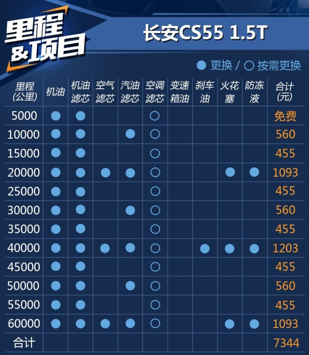 CSS55刹车油多少公里更换 CS55刹车油型号多少