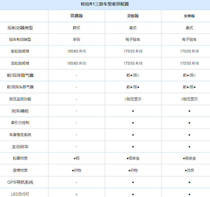 欧拉R1哪款更值得购买？欧拉R1购买推荐