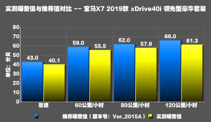 宝马X7噪音测试 宝马X7静音性如何？