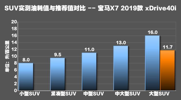 宝马X7真实油耗测试 宝马X7油耗实际多少？