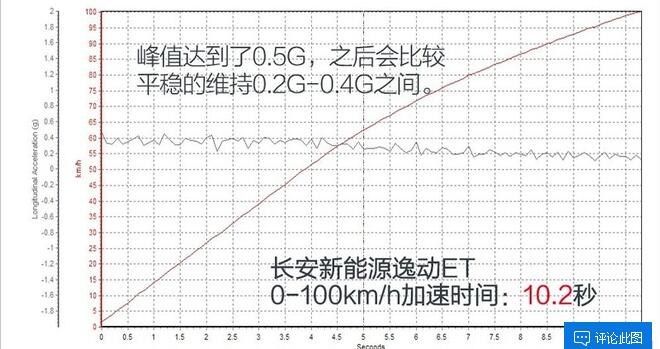 逸动ET百公里加速多少秒？逸动ET加速试驾测试