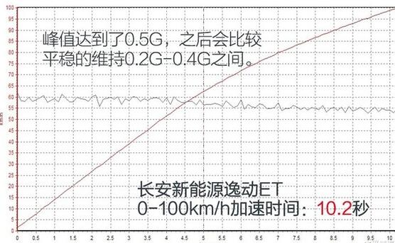 逸动ET百公里加速多少秒？逸动ET加速试驾测试