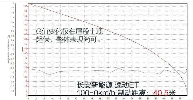 逸动ET百公里刹车距离 逸动ET制动性能测试