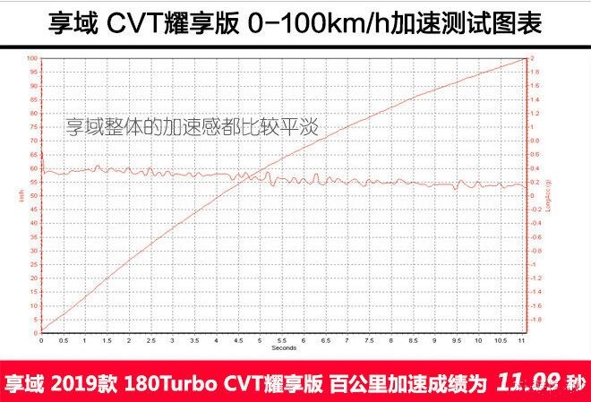 享域耀享版百公里加速多少秒？享域耀享版加速测试