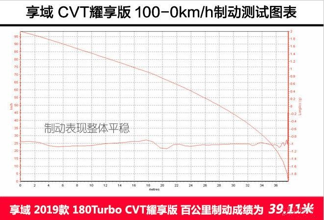 享域耀享版刹车测试 享域耀享版刹车距离多少米？