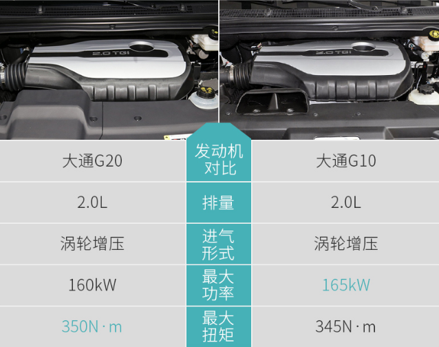 大通G20和G10动力对比哪个强？