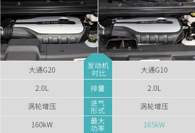 大通G20和G10动力对比哪个强？