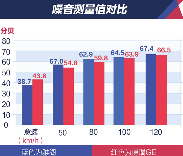 博瑞GE和雅阁哪个隔音好？