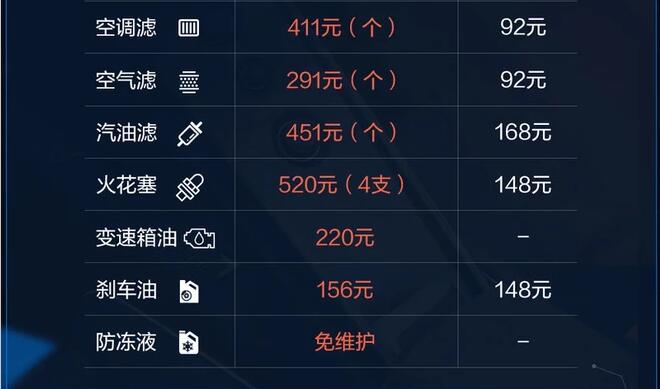 宝马5系2.0T版加什么机油？宝马5系2.0T版配件价格一览