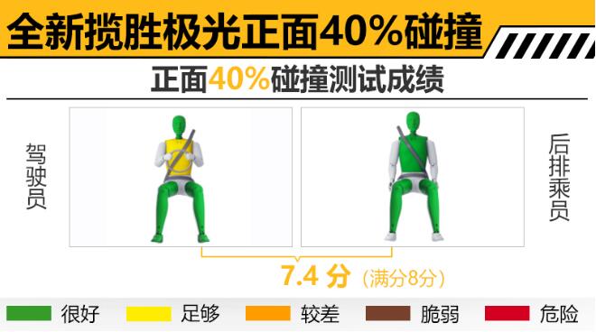 揽胜极光正面40%碰撞测试成绩如何？