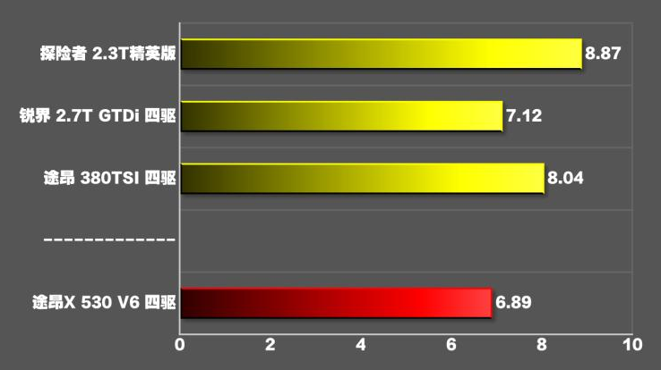 途昂X百公里加速时间测试 途昂X动力性能测试