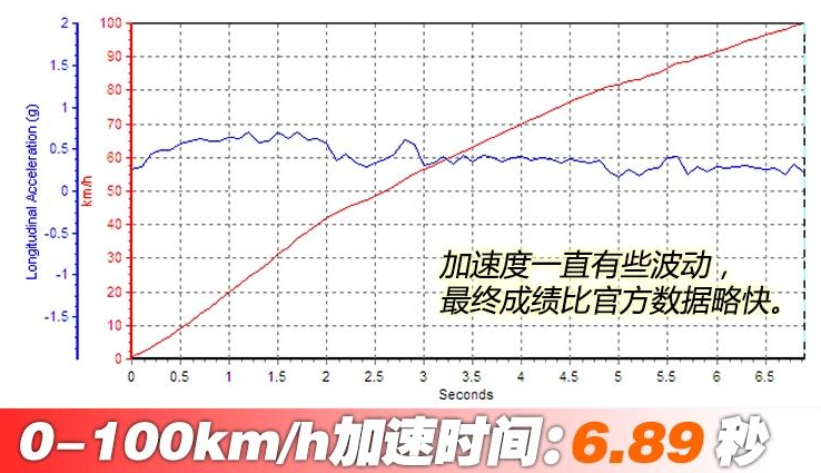 途昂X百公里加速时间测试 <font color=red>途昂X动力</font>性能测试