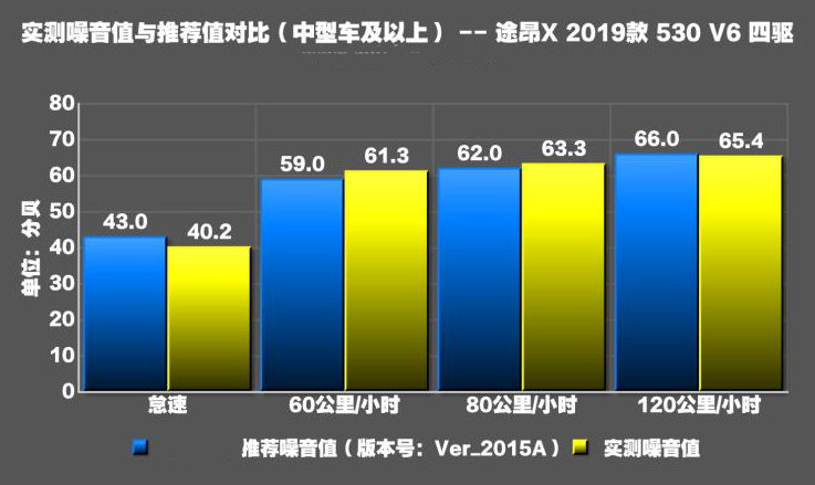 途昂X噪音测试 途昂X隔音怎么样？