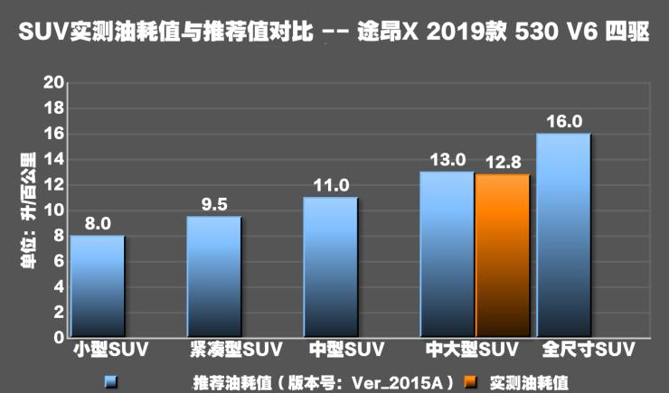 途昂X真实油耗测试 途昂X油耗怎么样？