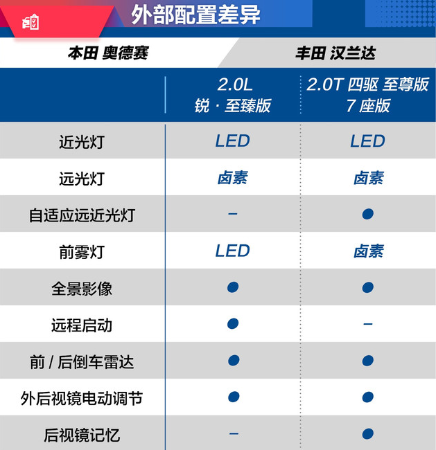 奥德赛混动和汉兰达的配置哪个更优秀？