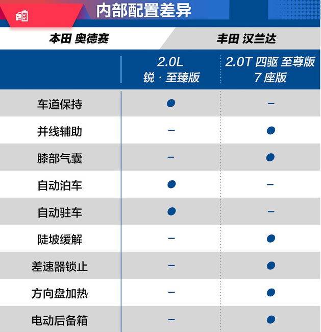 奥德赛混动和汉兰达的配置哪个更优秀？