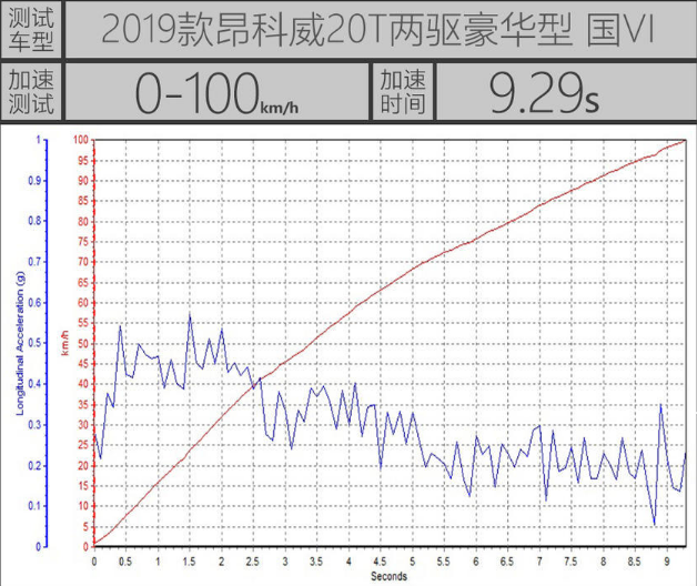 2019款昂科威20T百公里加速时间是多少？