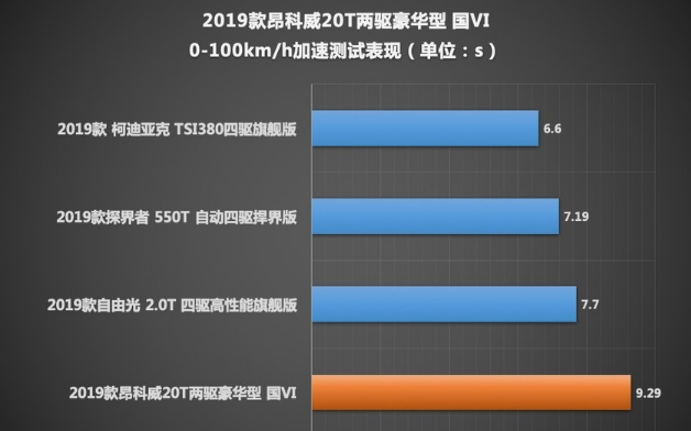 2019款昂科威20T百公里加速时间是多少？