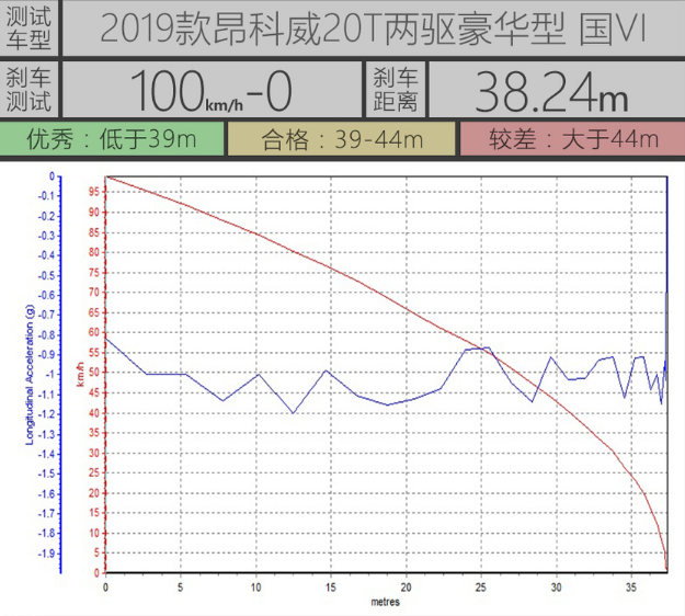 2019款昂科威20T车型百公里刹车距离是多少？