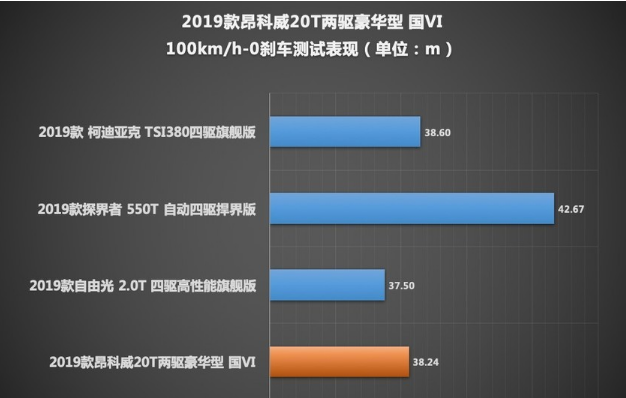 2019款昂科威20T车型百公里刹车距离是多少？