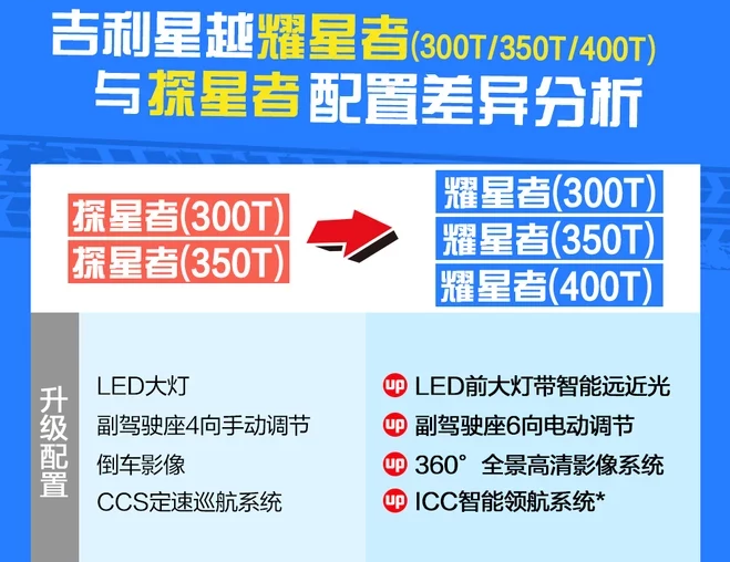 吉利星越耀星者与探星者在配置上有什么差异？