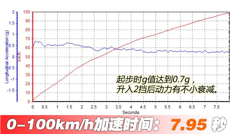 2019款林肯MKC四驱尊耀版百公里加速时间测试