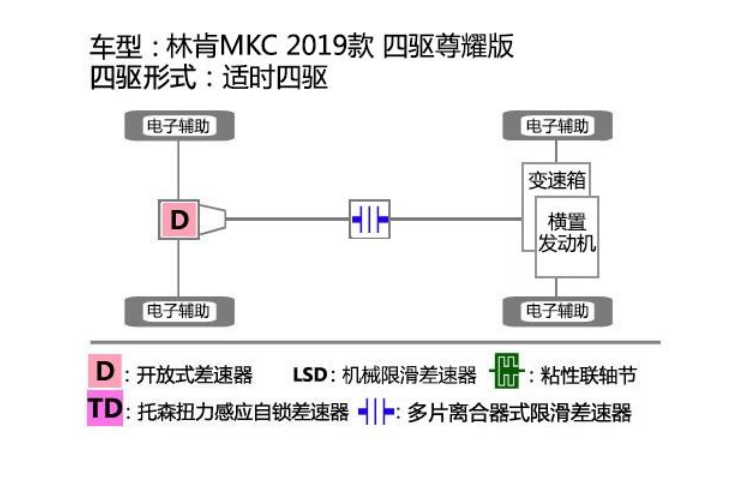 2019款林肯MKC四驱系统 MKC是什么四驱结构？