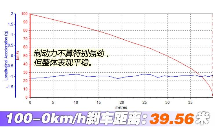 2019款林肯MKC四驱尊耀版百公里刹车距离测试 制动性能如何？