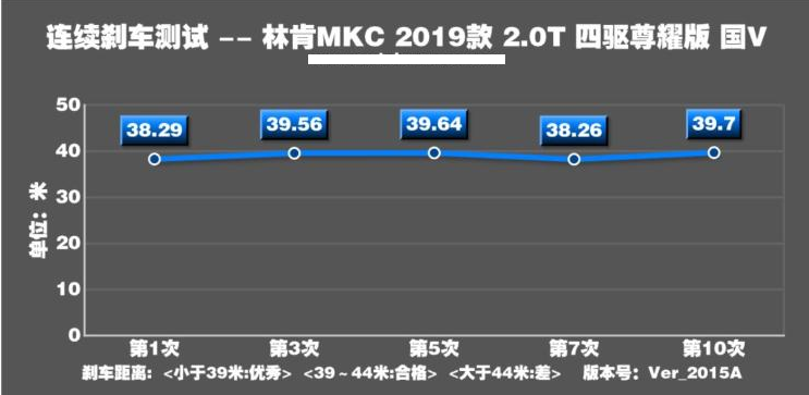 2019款林肯MKC四驱尊耀版百公里刹车距离测试 制动性能如何？