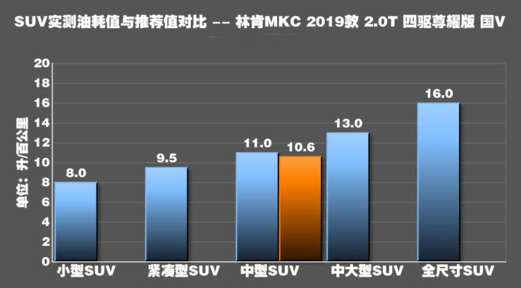 2019款林肯mkc油耗高吗？2019款MKC油耗实测