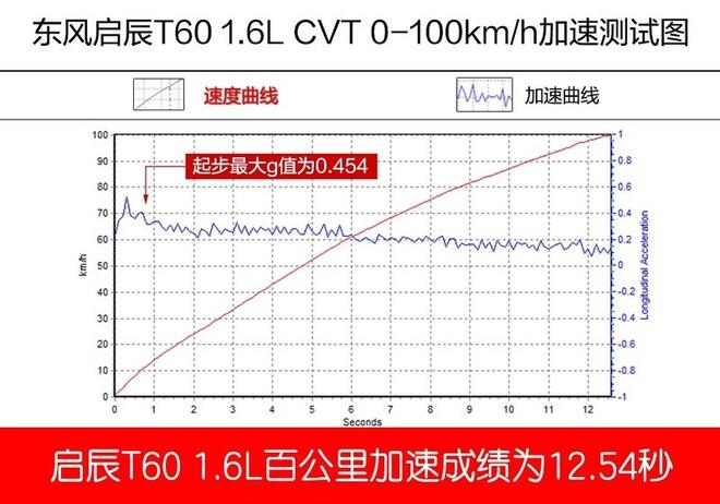 启辰T60加速测试 启辰T60百公里加速多少秒？