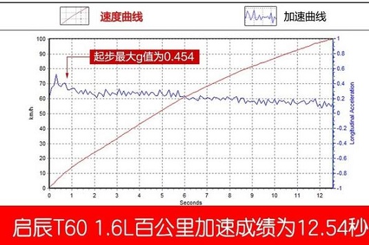 启辰T60加速测试 <font color=red>启辰T60百公里加速</font>多少秒？