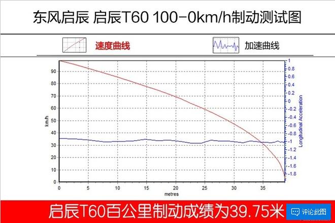 启辰T60制动测试 启辰T60百公里刹车距离多少米？