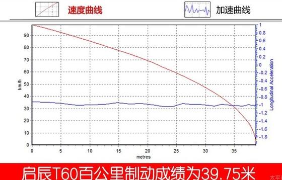 启辰T60制动测试 启辰T60百公里刹车距离多少米？