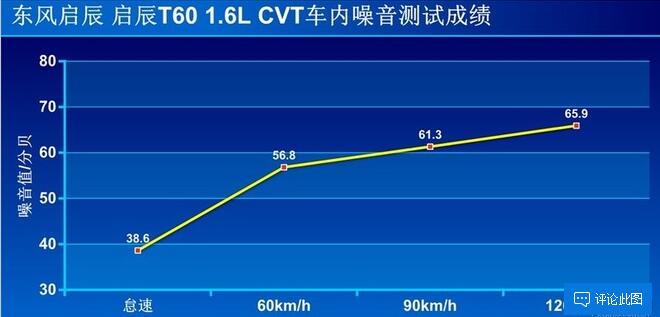 启辰T60噪音测试 启辰T60隔音效果好不好？