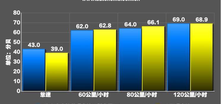 逸动ET噪音测试 逸动ET隔音效果好不好？